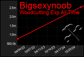 Total Graph of Bigsexynoob