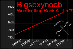 Total Graph of Bigsexynoob