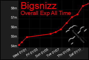 Total Graph of Bigsnizz