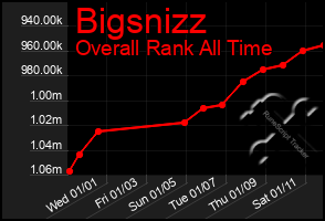 Total Graph of Bigsnizz