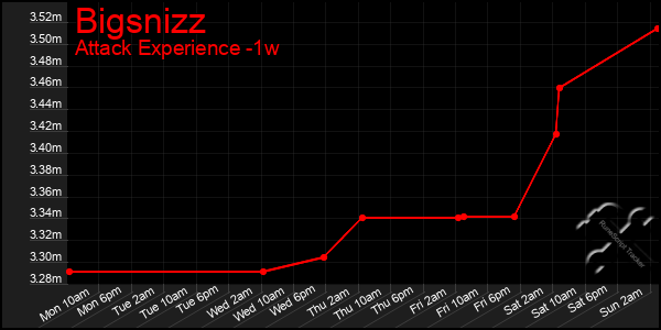 Last 7 Days Graph of Bigsnizz