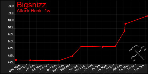 Last 7 Days Graph of Bigsnizz