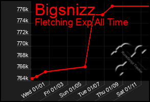 Total Graph of Bigsnizz