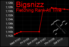 Total Graph of Bigsnizz