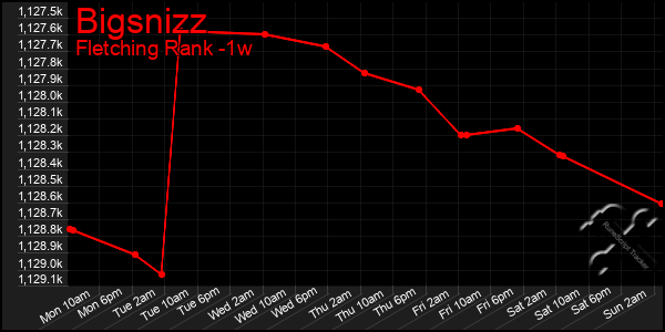 Last 7 Days Graph of Bigsnizz