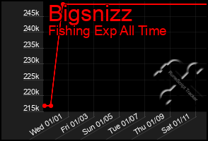 Total Graph of Bigsnizz