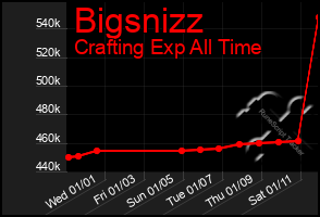 Total Graph of Bigsnizz