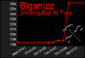 Total Graph of Bigsnizz