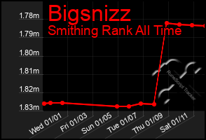 Total Graph of Bigsnizz