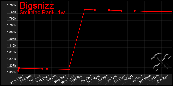 Last 7 Days Graph of Bigsnizz