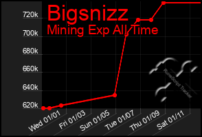 Total Graph of Bigsnizz