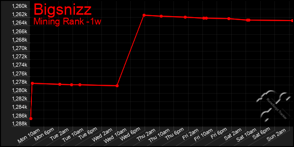 Last 7 Days Graph of Bigsnizz