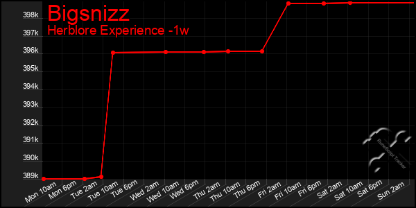 Last 7 Days Graph of Bigsnizz