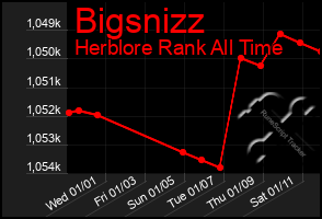 Total Graph of Bigsnizz