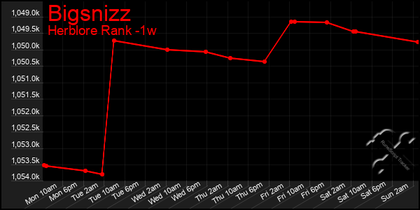 Last 7 Days Graph of Bigsnizz