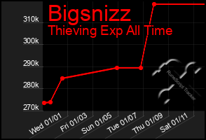 Total Graph of Bigsnizz