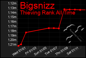 Total Graph of Bigsnizz