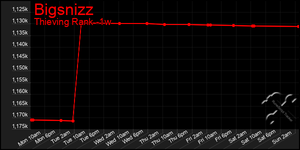 Last 7 Days Graph of Bigsnizz