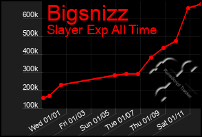 Total Graph of Bigsnizz