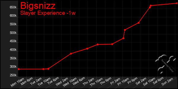 Last 7 Days Graph of Bigsnizz