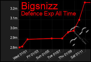 Total Graph of Bigsnizz