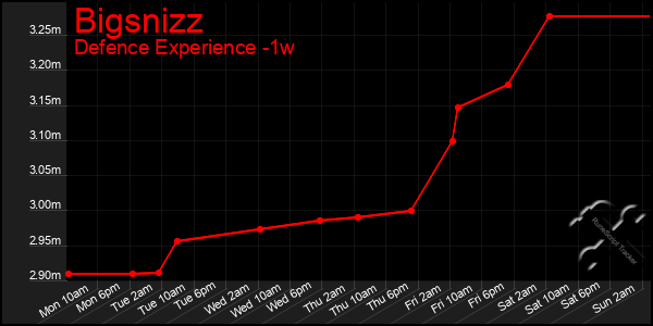 Last 7 Days Graph of Bigsnizz