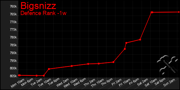 Last 7 Days Graph of Bigsnizz