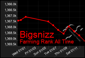 Total Graph of Bigsnizz