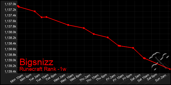 Last 7 Days Graph of Bigsnizz