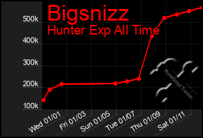 Total Graph of Bigsnizz