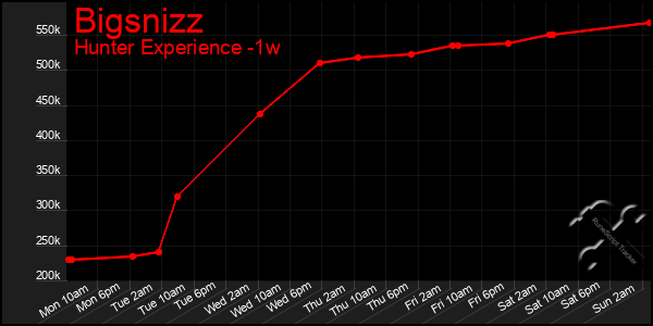 Last 7 Days Graph of Bigsnizz