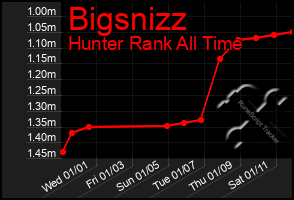 Total Graph of Bigsnizz