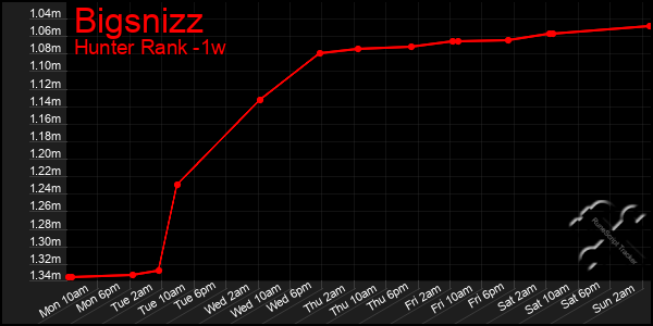 Last 7 Days Graph of Bigsnizz