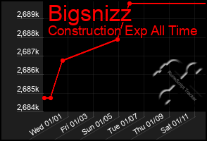 Total Graph of Bigsnizz