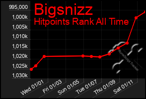 Total Graph of Bigsnizz