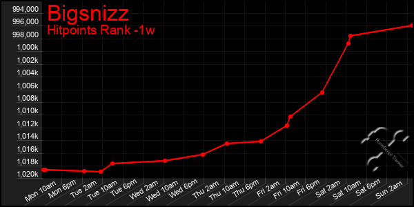 Last 7 Days Graph of Bigsnizz