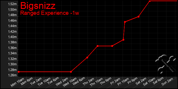 Last 7 Days Graph of Bigsnizz