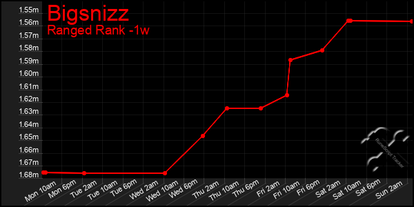 Last 7 Days Graph of Bigsnizz