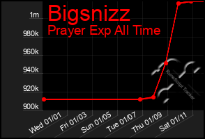 Total Graph of Bigsnizz