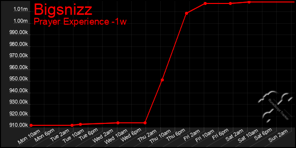 Last 7 Days Graph of Bigsnizz