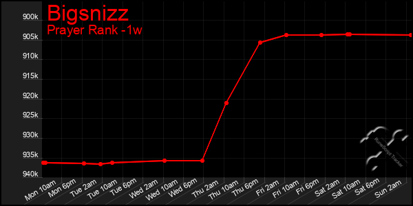 Last 7 Days Graph of Bigsnizz