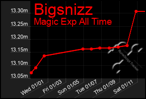 Total Graph of Bigsnizz