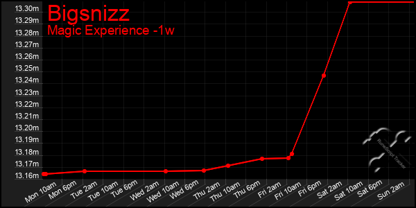 Last 7 Days Graph of Bigsnizz