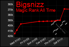 Total Graph of Bigsnizz