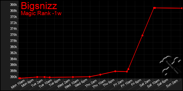 Last 7 Days Graph of Bigsnizz