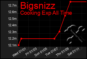 Total Graph of Bigsnizz