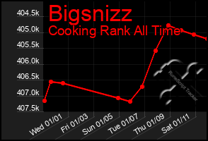 Total Graph of Bigsnizz