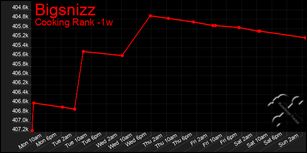 Last 7 Days Graph of Bigsnizz