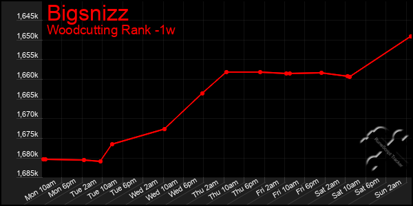 Last 7 Days Graph of Bigsnizz