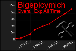 Total Graph of Bigspicymich